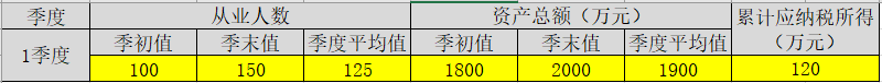 享受小微企業(yè)所得稅優(yōu)惠政策后，稅額如何計算？案例來啦！