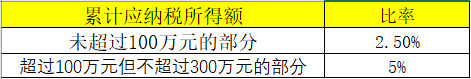 享受小微企業(yè)所得稅優(yōu)惠政策后，稅額如何計算？案例來啦！