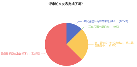 超90%的高會學員計劃申報今年評審！你準備好了嗎？