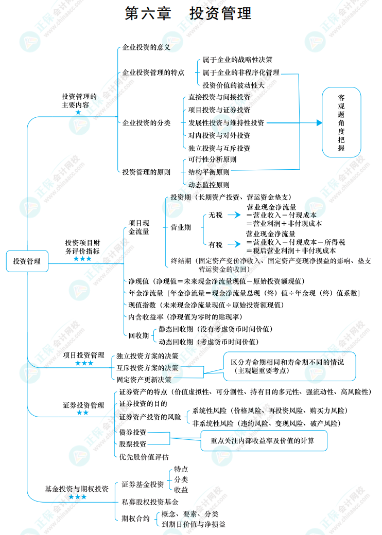 2022中級《財務(wù)管理》思維導(dǎo)圖 第六章 投資管理