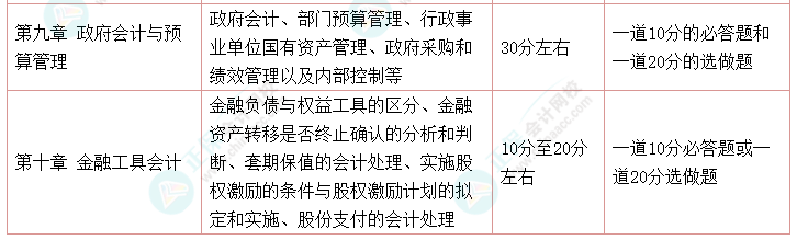 高會考試最后兩道選做題都做可以嗎？是如何給分的？