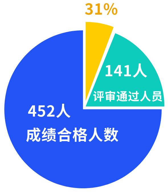 這個(gè)地區(qū)高級經(jīng)濟(jì)師評審合格率高達(dá)31%