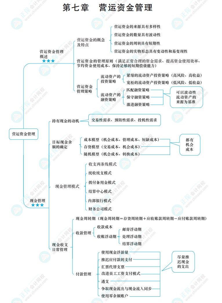 2022中級《財務(wù)管理》思維導(dǎo)圖 第七章 營運資金管理