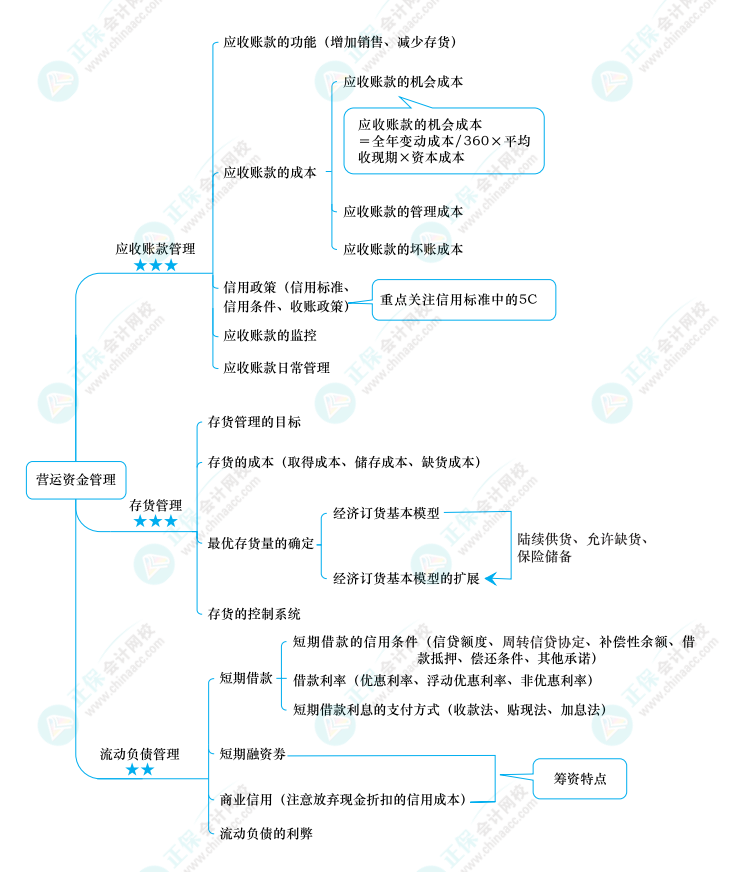 2022中級《財務(wù)管理》思維導(dǎo)圖 第七章 營運資金管理