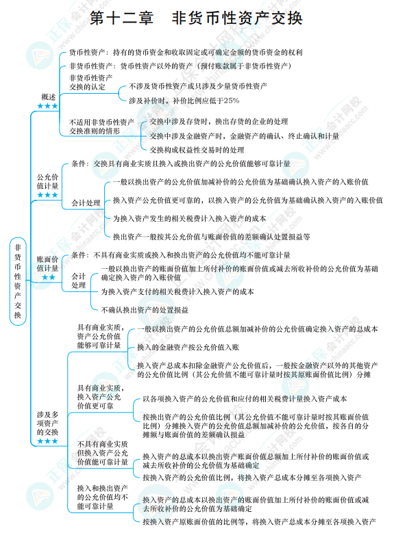 2022《中級會(huì)計(jì)實(shí)務(wù)》思維導(dǎo)圖 第十二章 非貨幣性資產(chǎn)交換