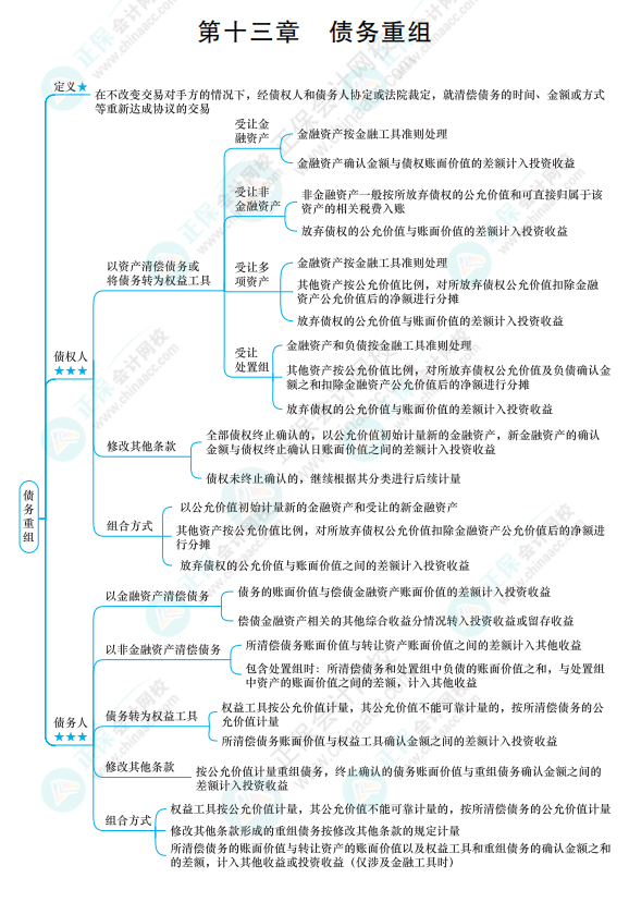 2022《中級會計實務》思維導圖 第十三章 債務重組