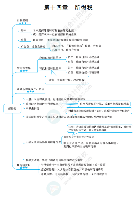 2022《中級(jí)會(huì)計(jì)實(shí)務(wù)》思維導(dǎo)圖 第十四章 所得稅