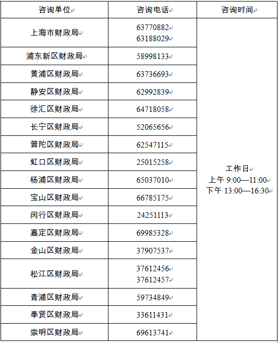 上海2022中級會計(jì)資格考試各考區(qū)電話你保存了嗎？