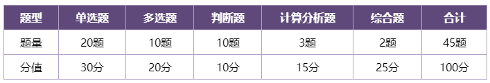 中級(jí)會(huì)計(jì)財(cái)務(wù)管理考試題型和答題技巧 1分鐘get！