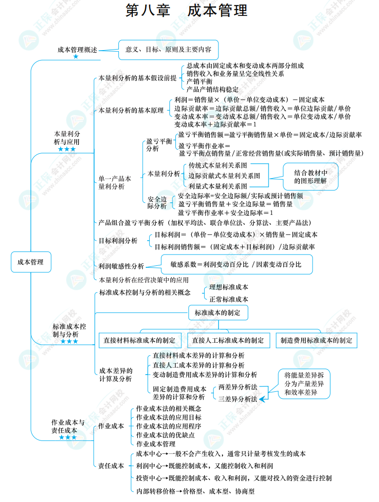 2022中級《財務(wù)管理》思維導(dǎo)圖 第八章 成本管理