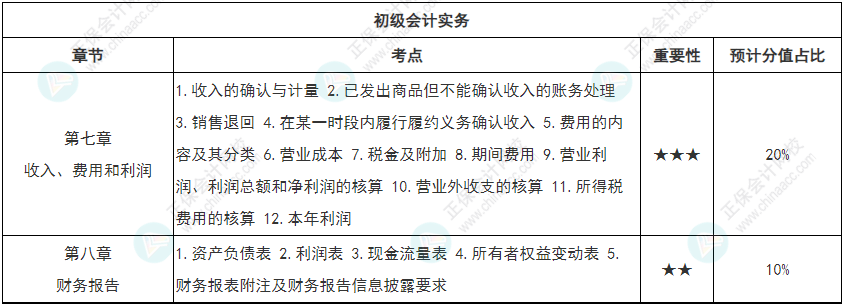 【學(xué)無止境】初級會計強(qiáng)化知識點(diǎn)打卡第五周（4.18-4.24）