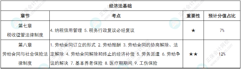 【學(xué)無止境】初級會計強(qiáng)化知識點(diǎn)打卡第五周（4.18-4.24）