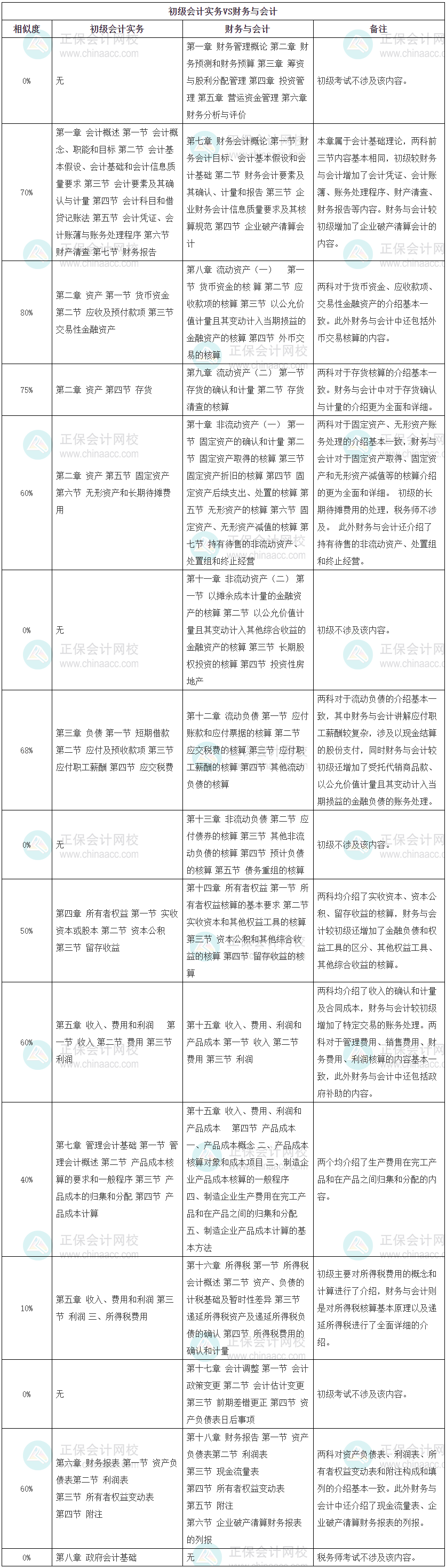 初級會計(jì)實(shí)務(wù)VS財(cái)務(wù)與會計(jì)