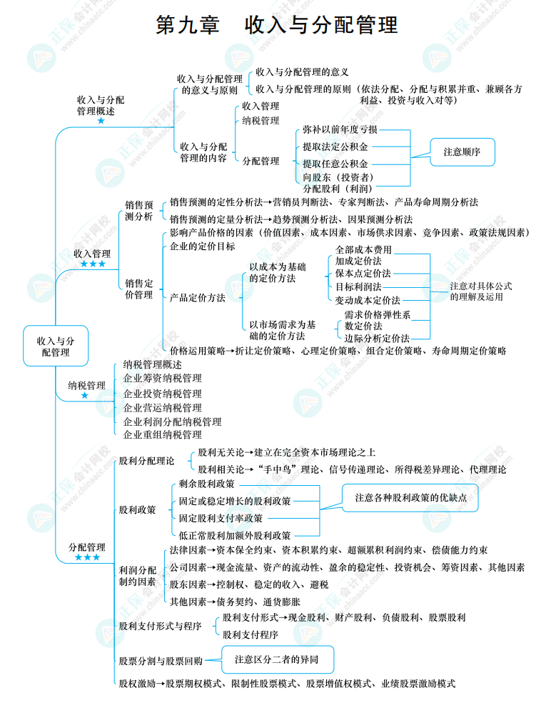 2022中級(jí)《財(cái)務(wù)管理》思維導(dǎo)圖 第九章 收入與分配管理