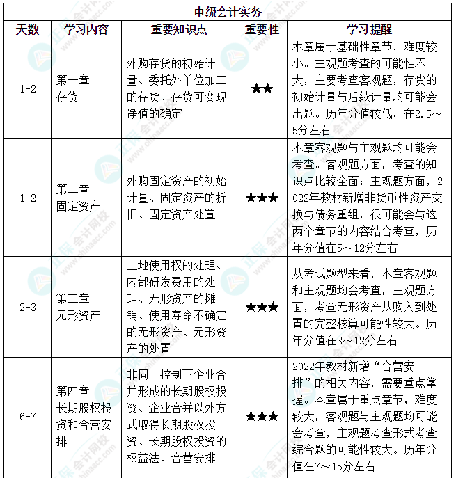 【備考攻略】2022中級會計實務(wù) 基礎(chǔ)階段應(yīng)該怎么學(xué)？