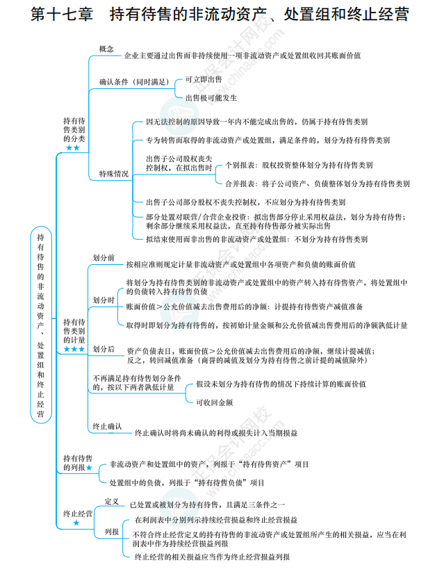 2022《中級(jí)會(huì)計(jì)實(shí)務(wù)》思維導(dǎo)圖 第十七章 持有待售的非流動(dòng)資產(chǎn)、處置組和終止經(jīng)營(yíng)