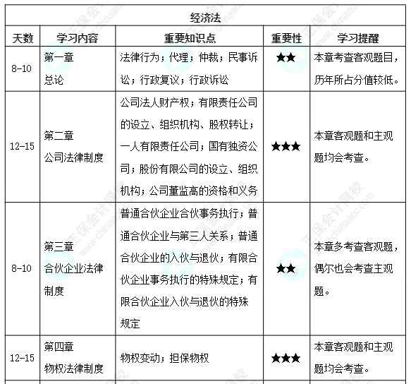 【備考攻略】2022中級(jí)會(huì)計(jì)經(jīng)濟(jì)法 基礎(chǔ)階段應(yīng)該怎么學(xué)？