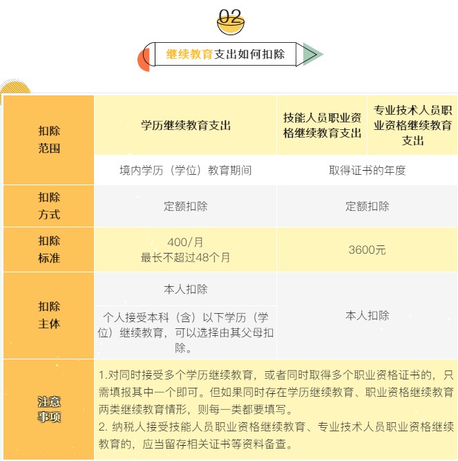 個稅7項(xiàng)專項(xiàng)附加扣除分別是哪些？