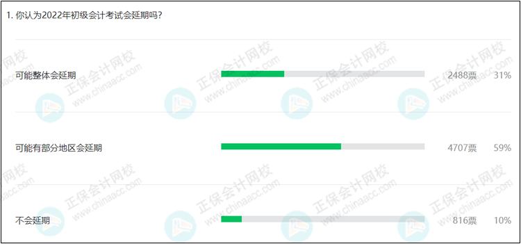 討論:你認(rèn)為2022年初級(jí)會(huì)計(jì)考試會(huì)延期嗎？90%考生認(rèn)為...