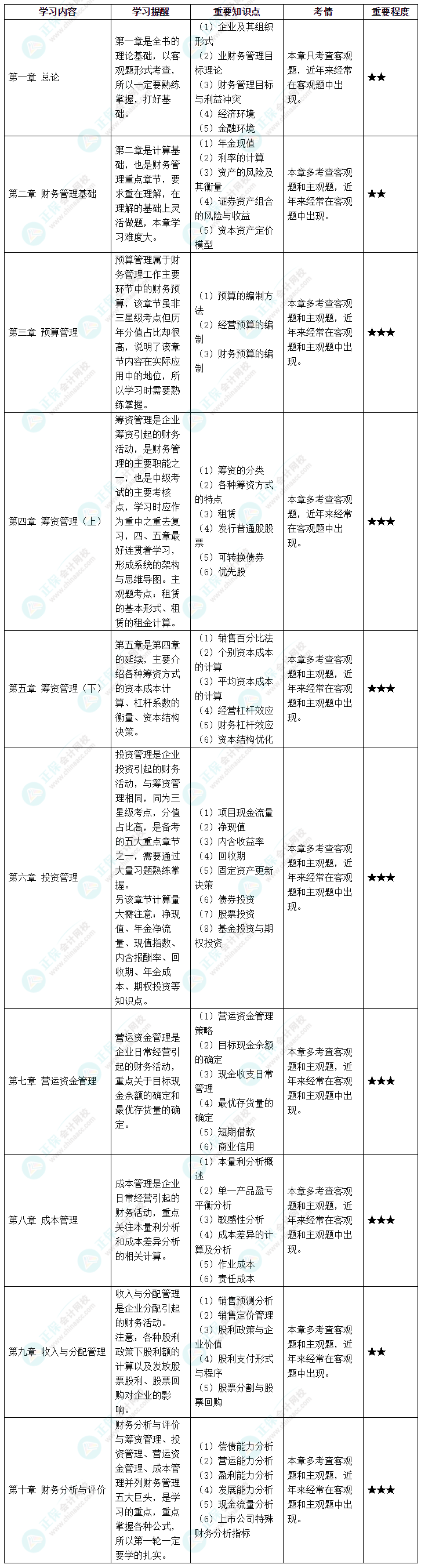 2022中級財務(wù)管理各章節(jié)考情&重要知識點&學(xué)習(xí)提醒