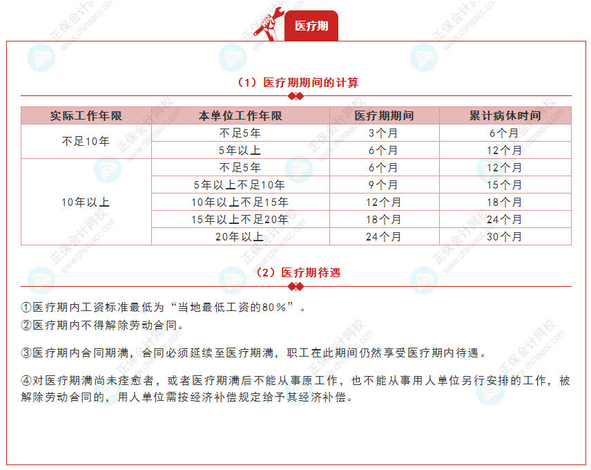 《經(jīng)濟法基礎(chǔ)》30天重要知識點打卡！第29天：醫(yī)療期