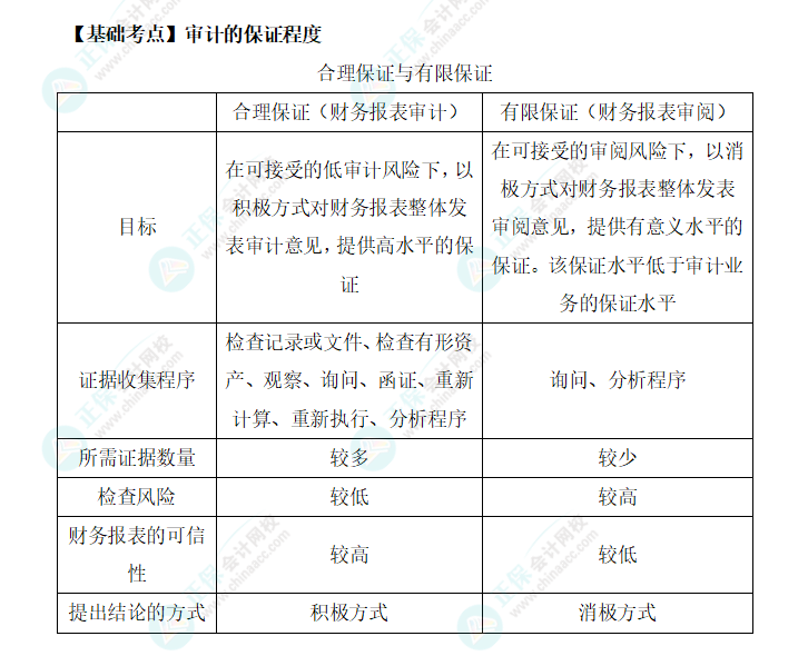 2022年注會(huì)《審計(jì)》基礎(chǔ)階段必背知識(shí)點(diǎn)（一）