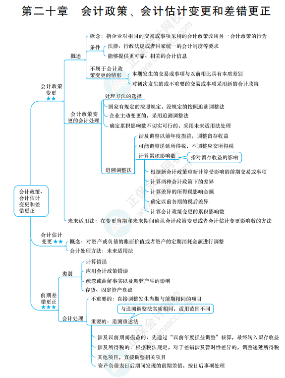 2022《中級(jí)會(huì)計(jì)實(shí)務(wù)》思維導(dǎo)圖 第二十章 會(huì)計(jì)政策、會(huì)計(jì)估計(jì)變更