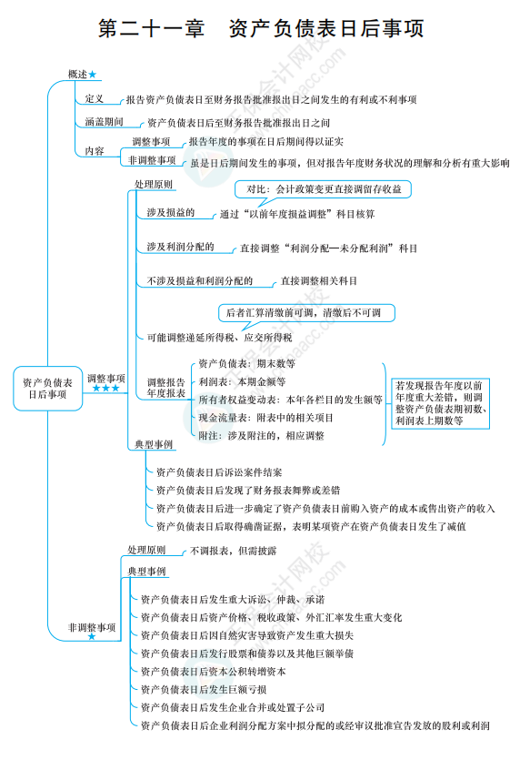 2022《中級(jí)會(huì)計(jì)實(shí)務(wù)》思維導(dǎo)圖 第二十一章 資產(chǎn)負(fù)債表日后事項(xiàng)