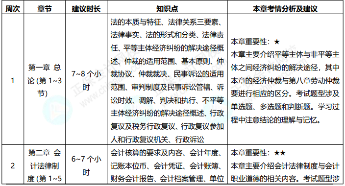 免費(fèi)領(lǐng)！2022初級(jí)會(huì)計(jì)職稱《經(jīng)濟(jì)法基礎(chǔ)》預(yù)習(xí)計(jì)劃表