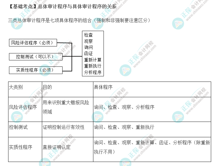 2022年注會《審計》基礎(chǔ)階段必背知識點(diǎn)（十一）