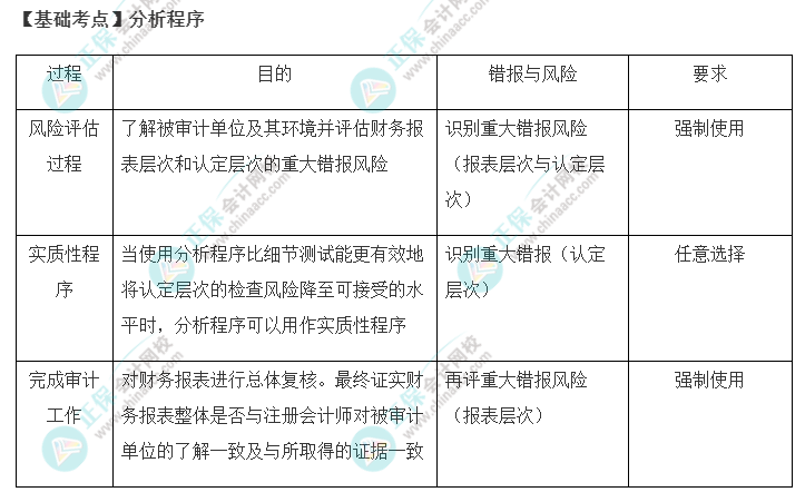 2022年注會(huì)《審計(jì)》基礎(chǔ)階段必背知識(shí)點(diǎn)（十二）