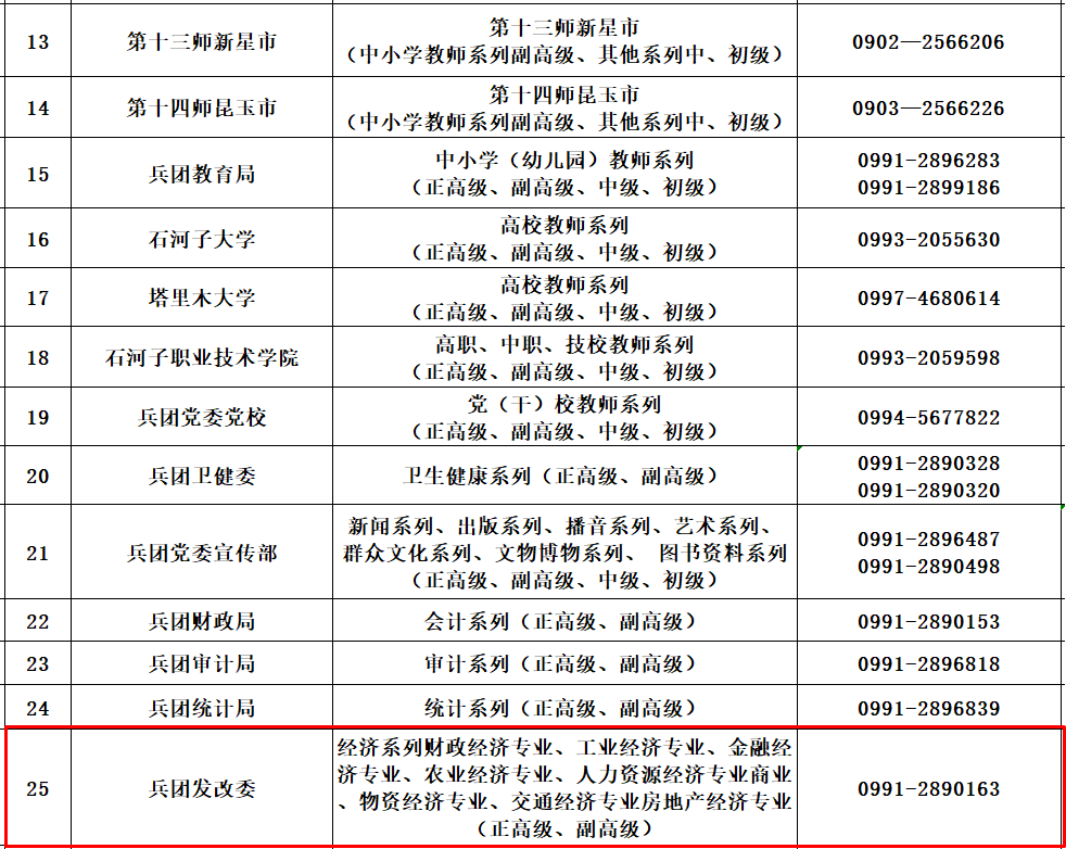 兵團各師市、各系列（專業(yè) ）職稱工作聯(lián)系方式