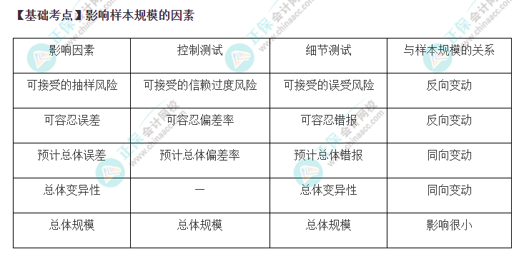 2022年注會《審計(jì)》基礎(chǔ)階段必背知識點(diǎn)（十四）