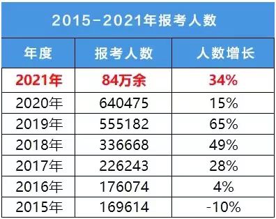 報名人數(shù)