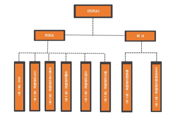 2020基于中級(jí)《經(jīng)濟(jì)法》特點(diǎn)的備考建議