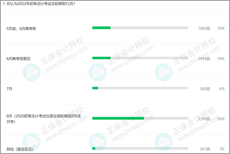 關(guān)于初級(jí)會(huì)計(jì)考試時(shí)間 超50%考生認(rèn)為會(huì)推遲到這個(gè)月份