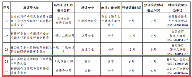 浙江關于做好2022年高級職稱評審的通知