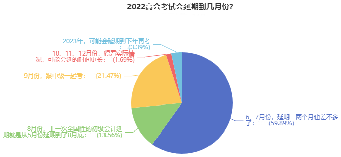 如你所愿！2022高會(huì)考試延期 會(huì)和中級(jí)一起考嗎？