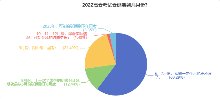 近60%的人認為高會考試可能會延期到6、7月份！