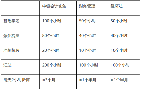 【小調(diào)查】現(xiàn)在開始備考2022年中級會計考試還來得及嗎？