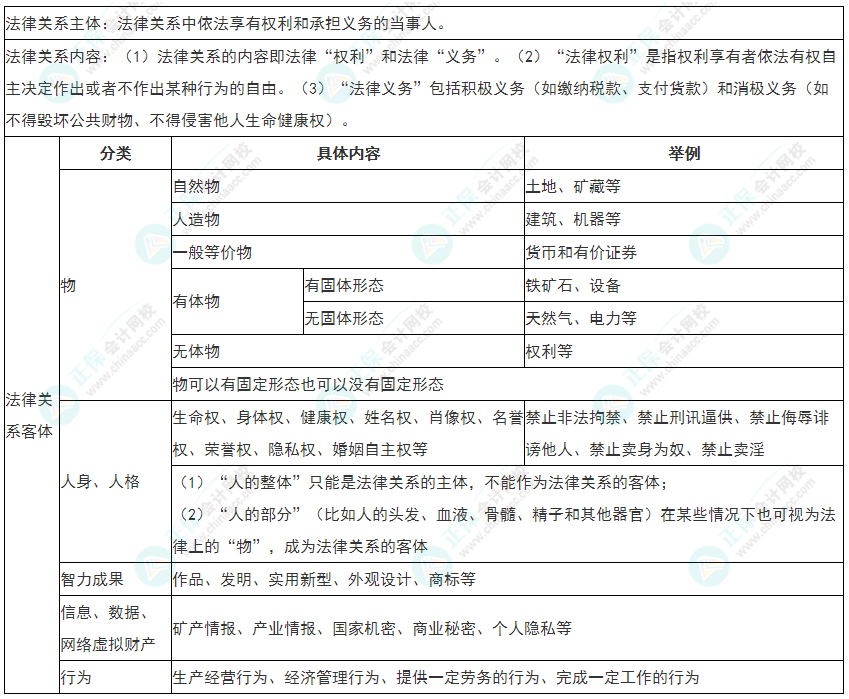 2022年初級會計(jì)《經(jīng)濟(jì)法基礎(chǔ)》必看考點(diǎn)：法律關(guān)系三要素