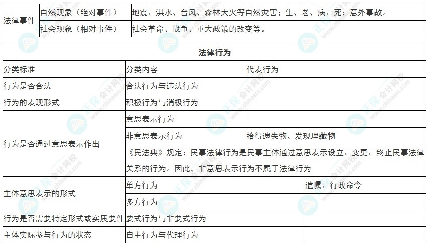 2022年初級會計(jì)《經(jīng)濟(jì)法基礎(chǔ)》必看考點(diǎn)：法律事實(shí)