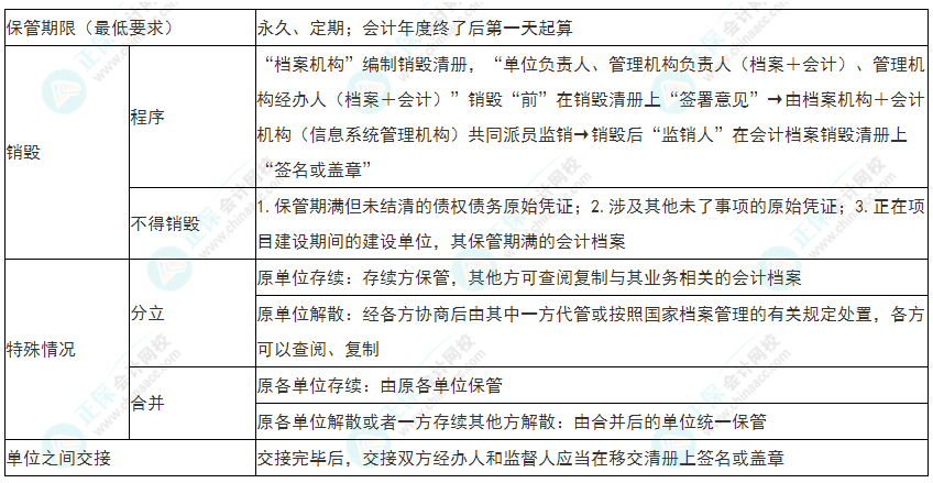 2022年初級(jí)會(huì)計(jì)《經(jīng)濟(jì)法基礎(chǔ)》必看考點(diǎn)：會(huì)計(jì)檔案管理