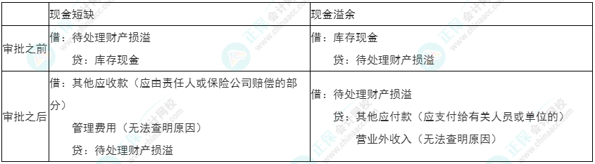 2022年初級《初級會計(jì)實(shí)務(wù)》必看考點(diǎn)