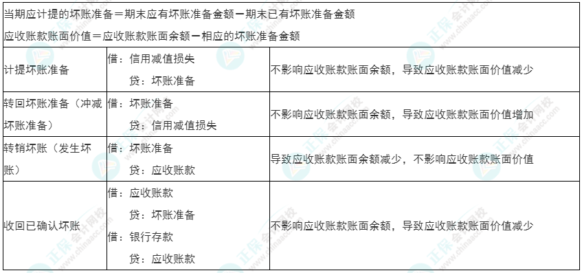 2022年初級《初級會計實務》必看考點