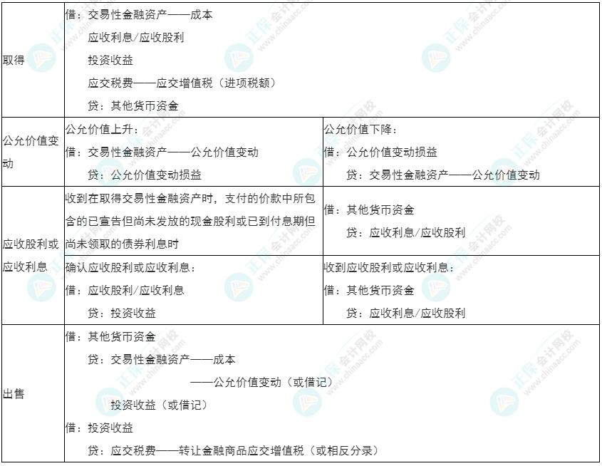 2022年初級《初級會計實務(wù)》必看考點