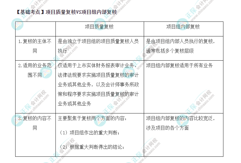 2022年注會《審計》基礎(chǔ)階段必背知識點（七十三）