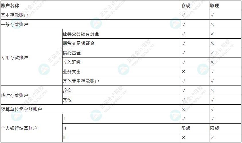 必看！2022年初級會計《經(jīng)濟法基礎》易錯易混考點5~8