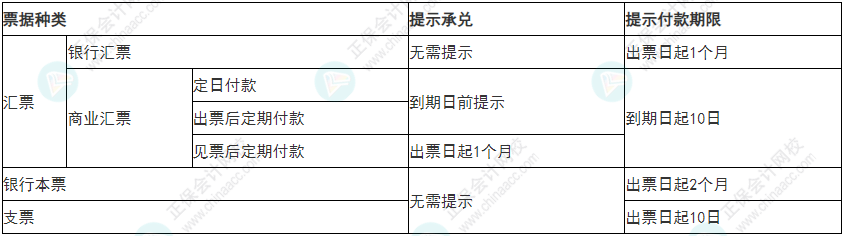 必看！2022年初級會計《經(jīng)濟法基礎》易錯易混考點5~8