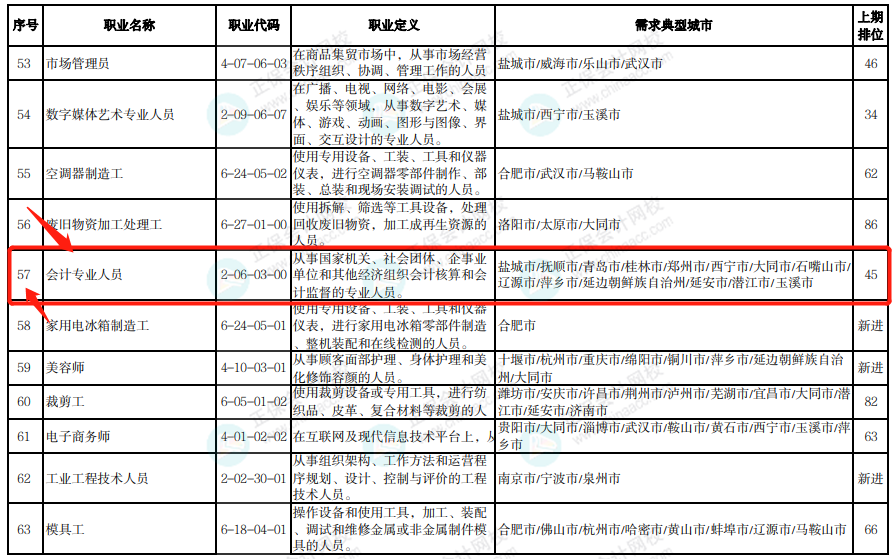 通過中級(jí)太棒啦 剛剛！國家緊缺型職位最新公布：會(huì)計(jì)贏了！